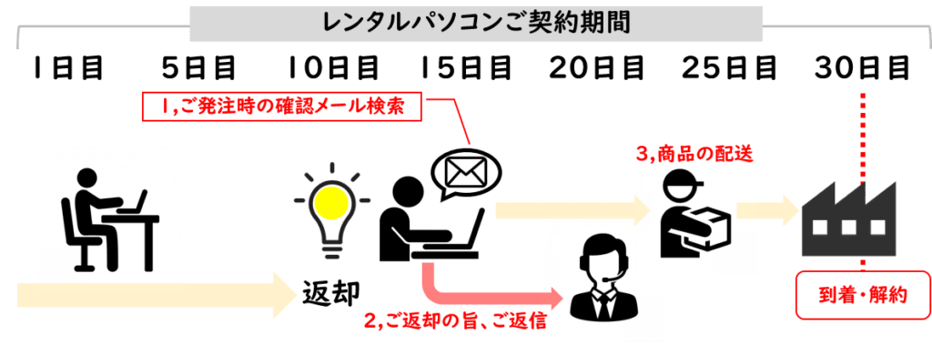返却の流れ