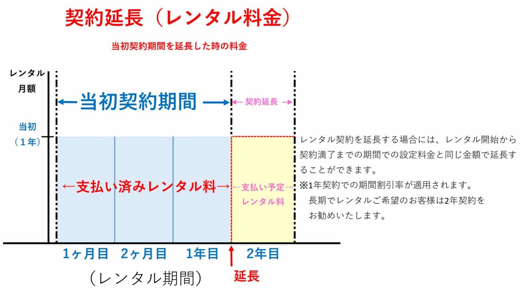 延長料金(レンタル料金) レンタル契約を延長する場合には、レンタル開始から契約満了までの期間での設定料金と同じ金額で延長することができます。